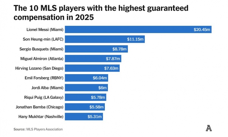 2025赛季好意思职联球员薪酬TOP10